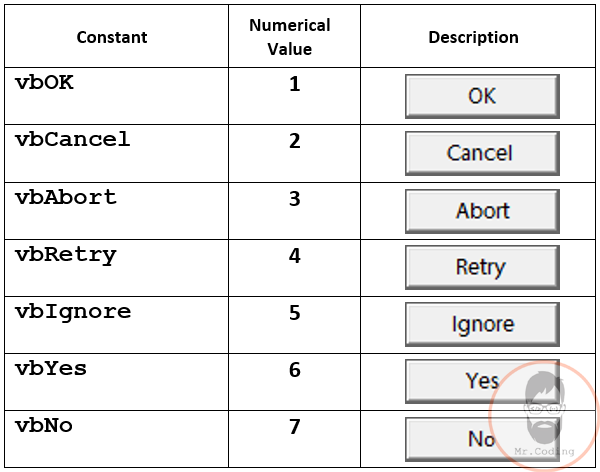 List of value return by MsgBox in MS Excel VBA