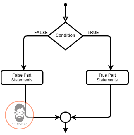 Flow chart of If-Else condition in MS Excel VBA