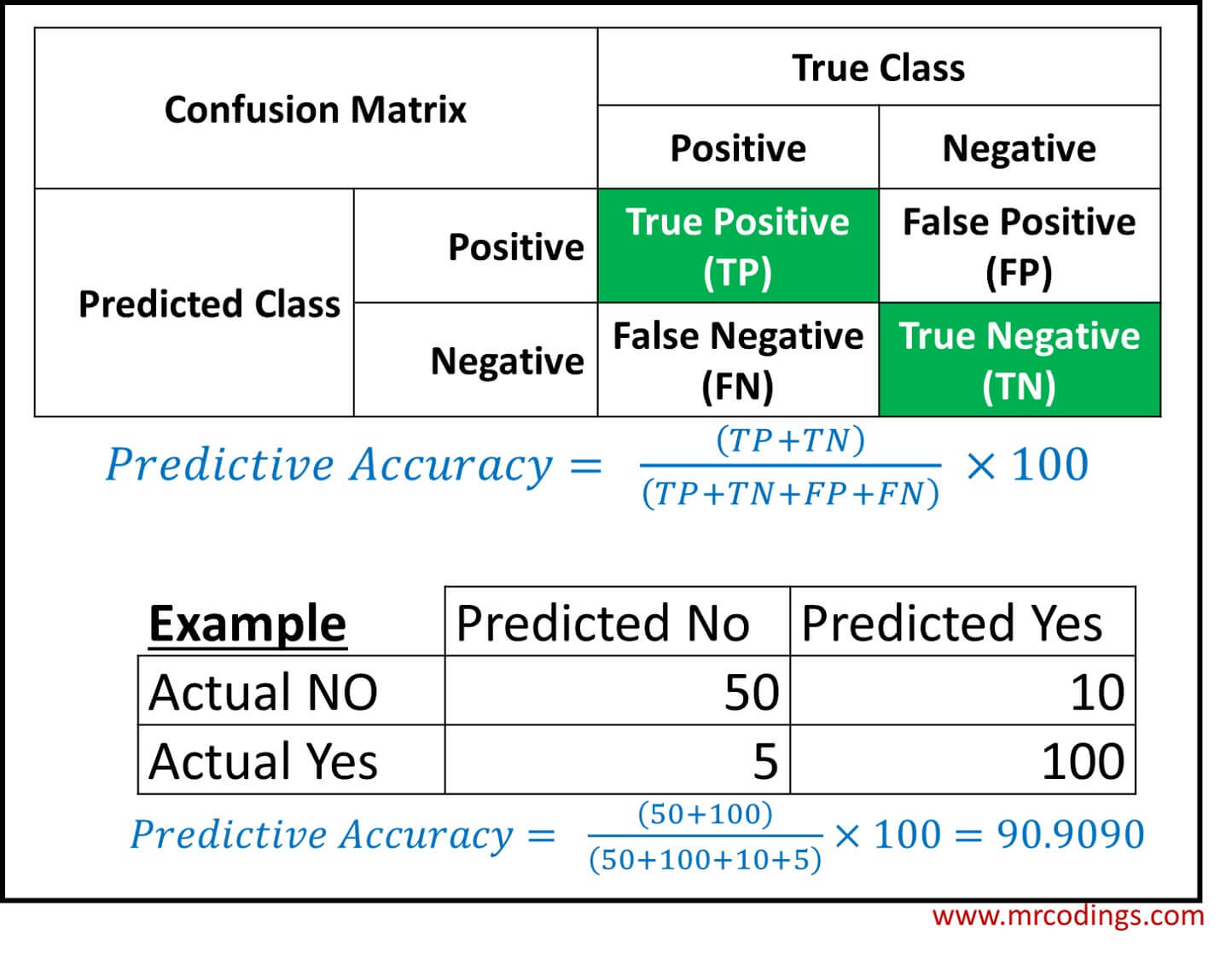 Predictive Accuracy Equation